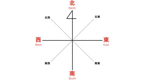 東南西|東西南北の簡単な覚え方は？左右どちらが東か西かわ。